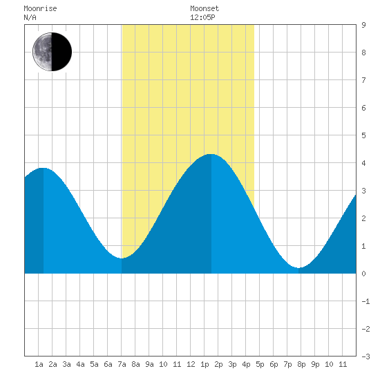 Bennett Creek tide chart for Thursday, December 11, 2025