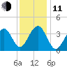 Bennett Creek tide chart for Thursday, December 11, 2025