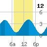 Bennett Creek tide chart for Friday, December 12, 2025