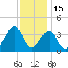 Bennett Creek tide chart for Monday, December 15, 2025