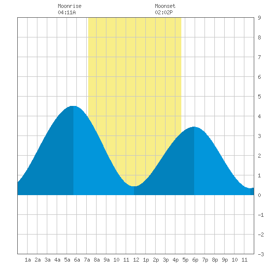 Bennett Creek tide chart for Tuesday, December 16, 2025