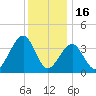 Bennett Creek tide chart for Tuesday, December 16, 2025