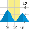 Bennett Creek tide chart for Wednesday, December 17, 2025