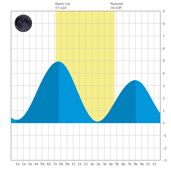 Bennett Creek tide chart for Friday, December 19, 2025