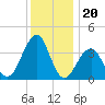 Bennett Creek tide chart for Saturday, December 20, 2025