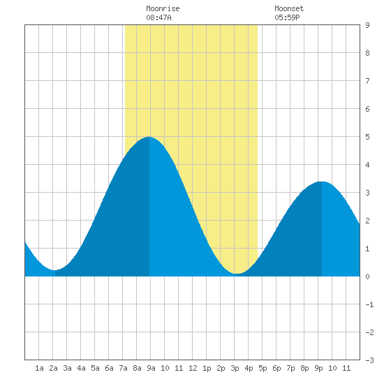 Bennett Creek tide chart for Sunday, December 21, 2025
