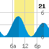 Bennett Creek tide chart for Sunday, December 21, 2025