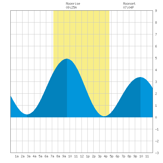 Bennett Creek tide chart for Monday, December 22, 2025