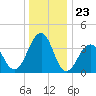 Bennett Creek tide chart for Tuesday, December 23, 2025