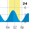 Bennett Creek tide chart for Wednesday, December 24, 2025