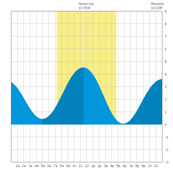 Bennett Creek tide chart for Thursday, December 25, 2025