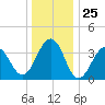 Bennett Creek tide chart for Thursday, December 25, 2025