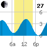 Bennett Creek tide chart for Saturday, December 27, 2025