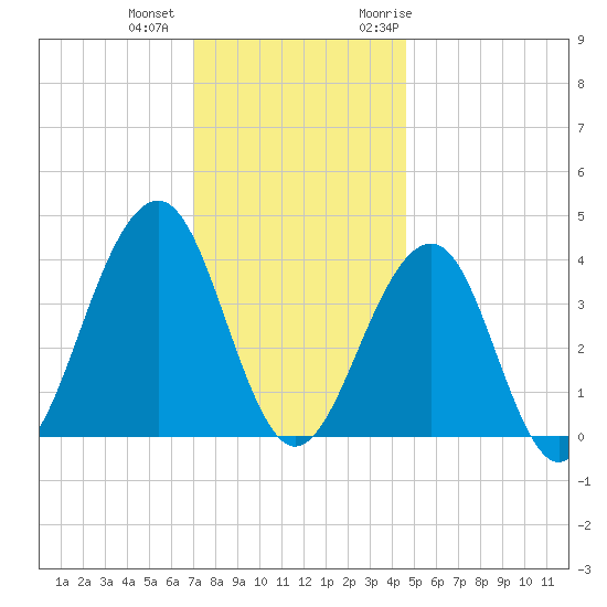 Bennett Creek tide chart for Tuesday, December 2, 2025