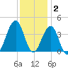 Bennett Creek tide chart for Tuesday, December 2, 2025