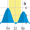 Bennett Creek tide chart for Wednesday, December 3, 2025