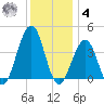Bennett Creek tide chart for Thursday, December 4, 2025