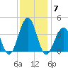 Bennett Creek tide chart for Sunday, December 7, 2025
