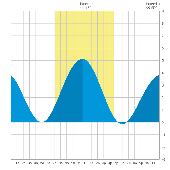 Bennett Creek tide chart for Tuesday, December 9, 2025