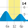 Bennett Creek tide chart for Wednesday, January 14, 2026