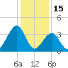 Bennett Creek tide chart for Thursday, January 15, 2026