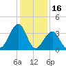 Bennett Creek tide chart for Friday, January 16, 2026