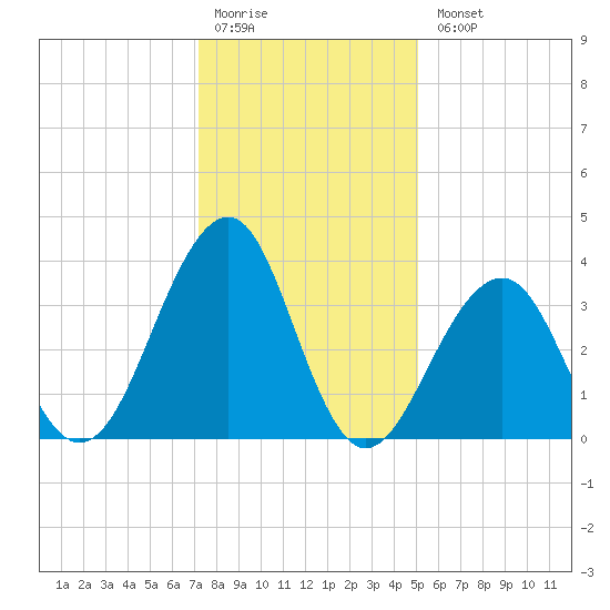 Bennett Creek tide chart for Monday, January 19, 2026