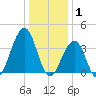 Bennett Creek tide chart for Thursday, January 1, 2026