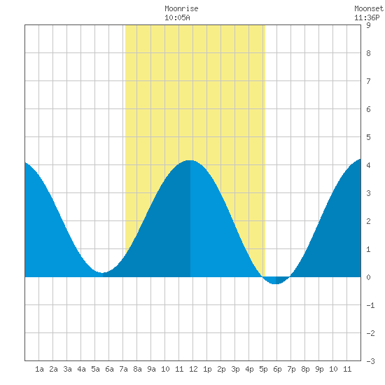 Bennett Creek tide chart for Saturday, January 24, 2026