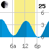 Bennett Creek tide chart for Sunday, January 25, 2026