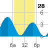 Bennett Creek tide chart for Wednesday, January 28, 2026