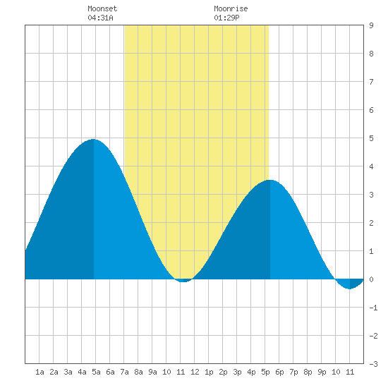 Bennett Creek tide chart for Thursday, January 29, 2026