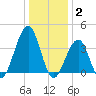 Bennett Creek tide chart for Friday, January 2, 2026