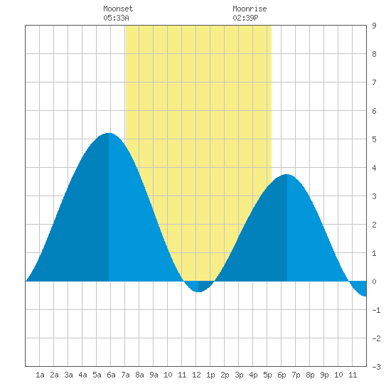 Bennett Creek tide chart for Friday, January 30, 2026