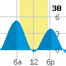 Bennett Creek tide chart for Friday, January 30, 2026