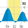 Bennett Creek tide chart for Saturday, January 31, 2026