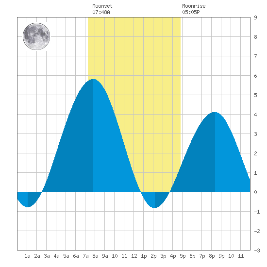 Bennett Creek tide chart for Saturday, January 3, 2026