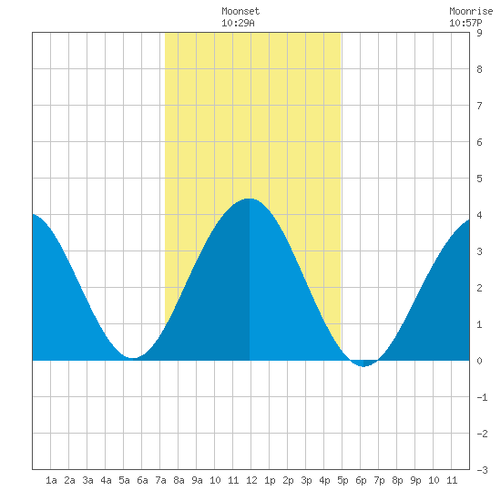 Bennett Creek tide chart for Thursday, January 8, 2026