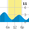 Bennett Creek tide chart for Wednesday, February 11, 2026