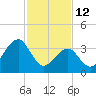 Bennett Creek tide chart for Thursday, February 12, 2026