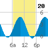 Bennett Creek tide chart for Friday, February 20, 2026