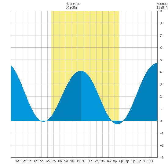 Bennett Creek tide chart for Sunday, February 22, 2026