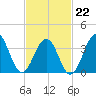 Bennett Creek tide chart for Sunday, February 22, 2026