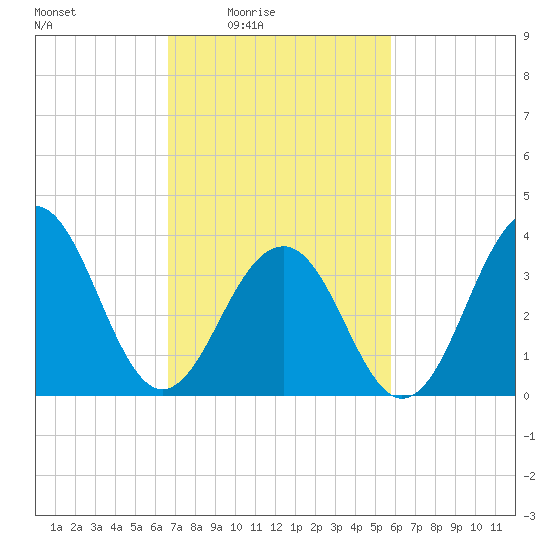 Bennett Creek tide chart for Monday, February 23, 2026