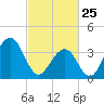 Bennett Creek tide chart for Wednesday, February 25, 2026