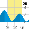 Bennett Creek tide chart for Thursday, February 26, 2026