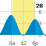 Bennett Creek tide chart for Saturday, February 28, 2026