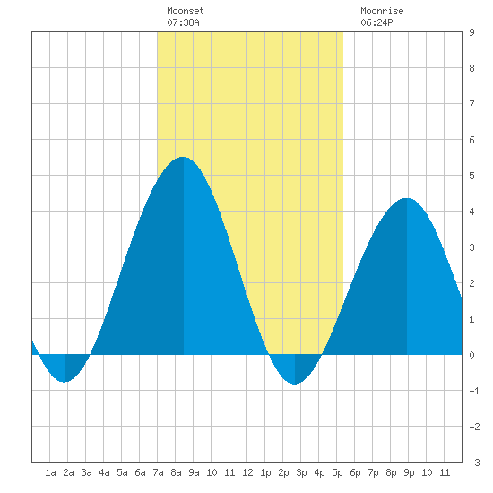 Bennett Creek tide chart for Monday, February 2, 2026