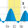 Bennett Creek tide chart for Tuesday, February 3, 2026