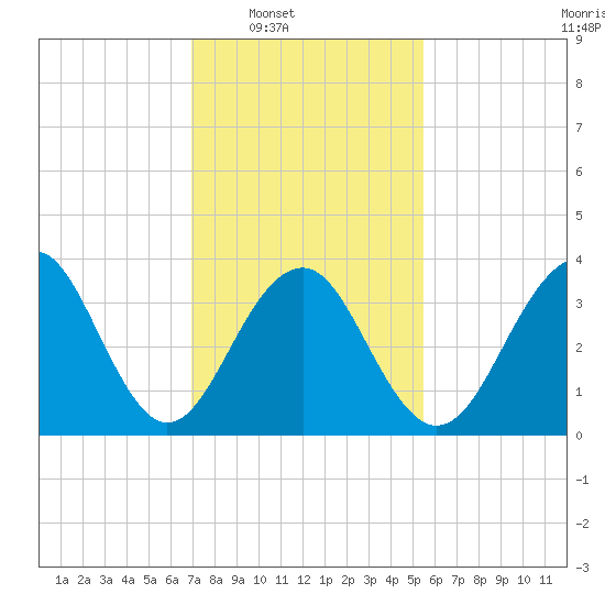 Bennett Creek tide chart for Saturday, February 7, 2026